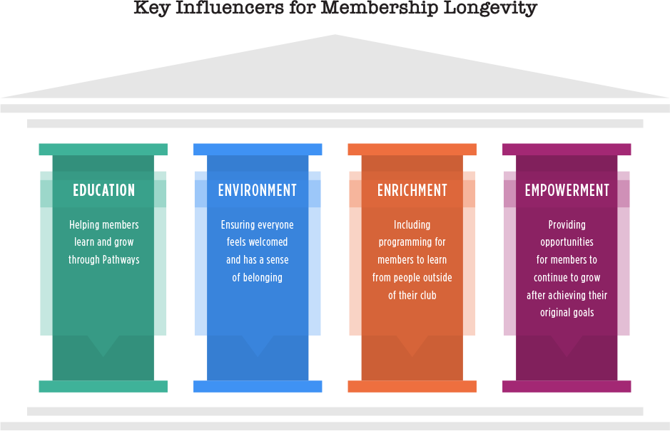 Four colored pillars with the words “Education,” “Environment,” “Enrichment,” and “Empowerment”