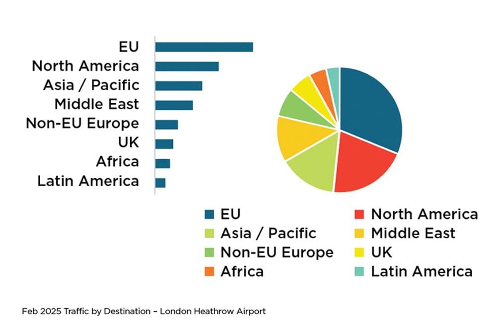 A pie chart showing traffic by country at London Heathrow Airport