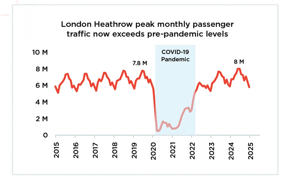 A graph showing peak monthly passenger traffic at London Heathrow Airport