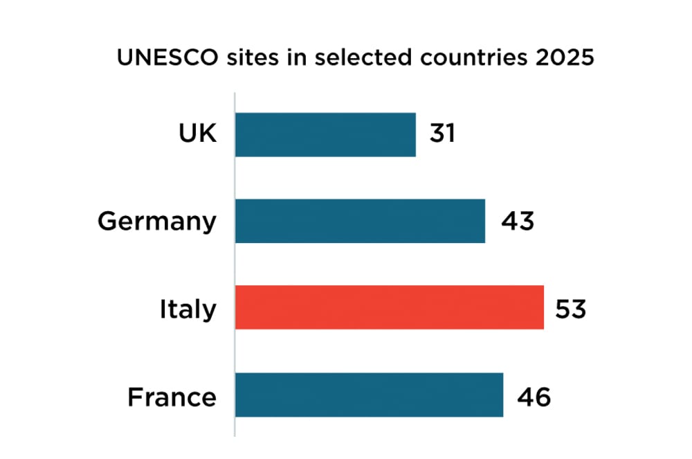 A chart showing UNESCO sites in select countries in 2025