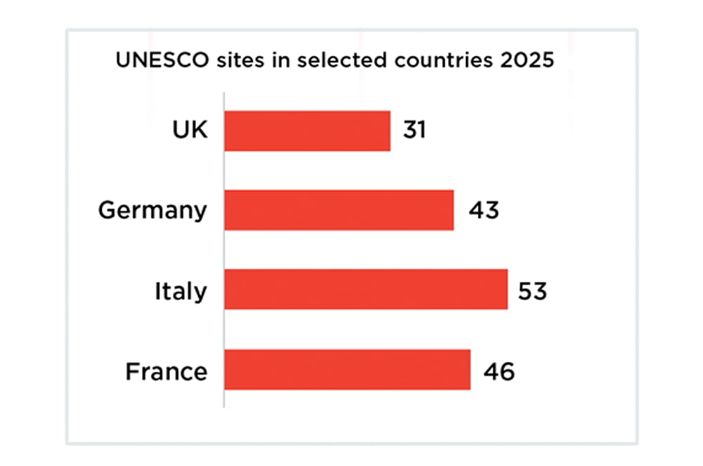 A chart showing UNESCO sites in select countries in 2025
