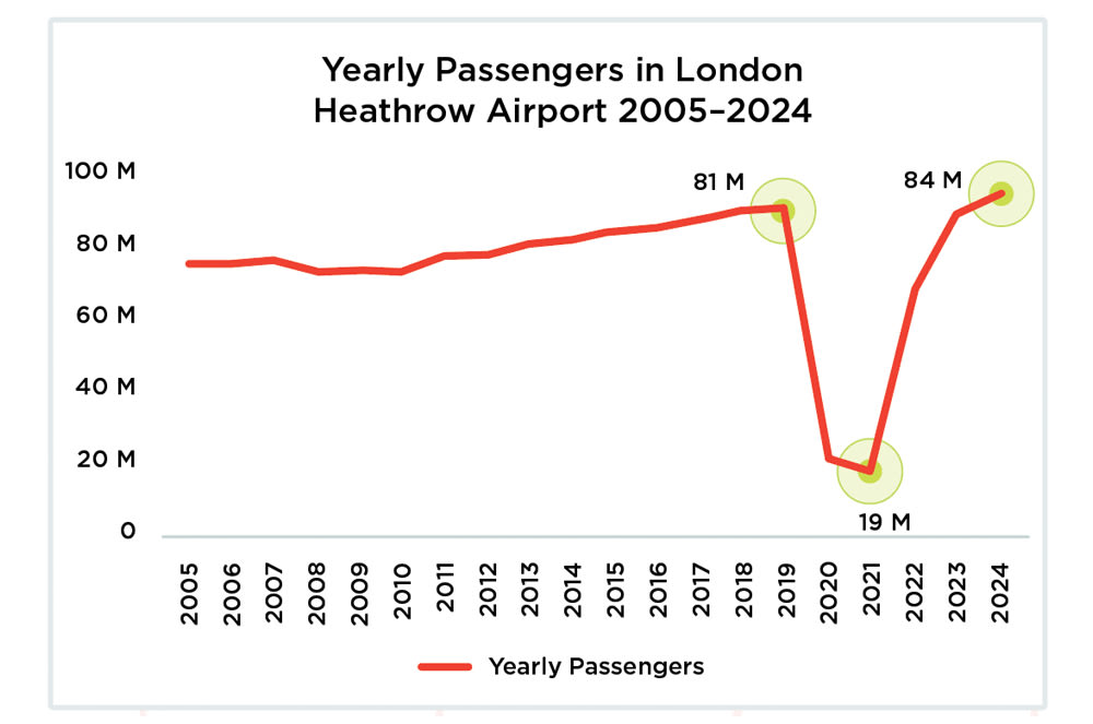 A graph showing the number of passengers per year at London Heathrow Airport between 2005-2024