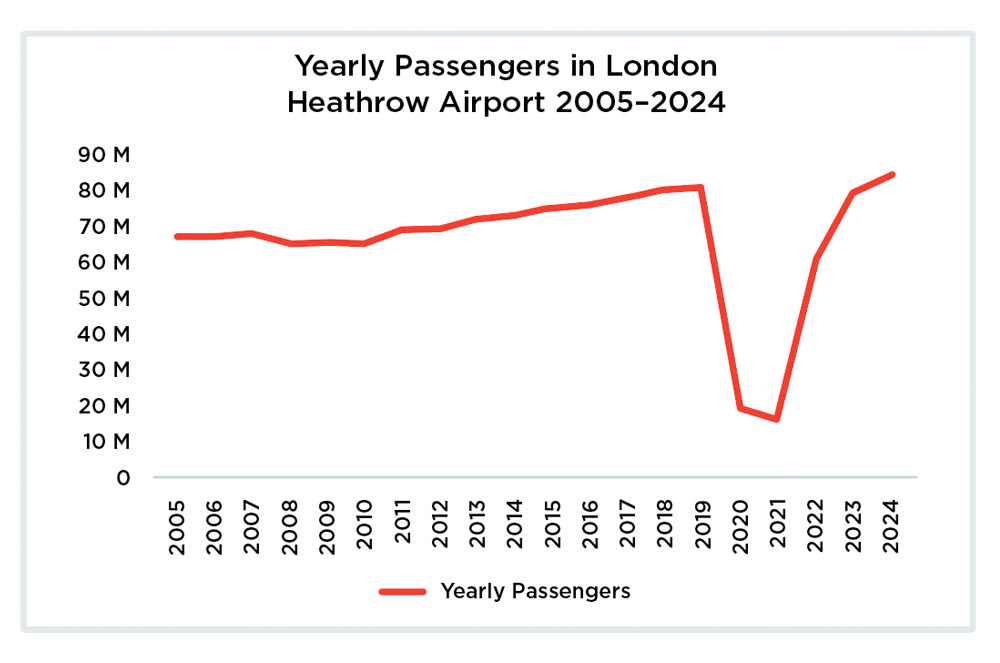 A graph showing the number of passengers per year at London Heathrow Airport between 2005-2024
