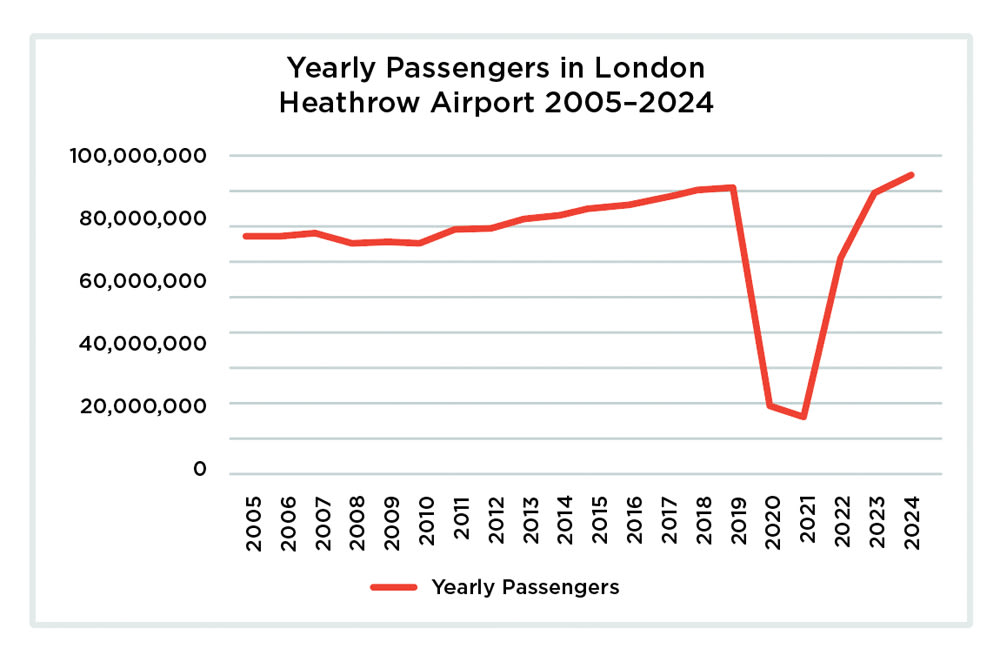 A graph showing the number of passengers per year at London Heathrow Airport between 2005-2024